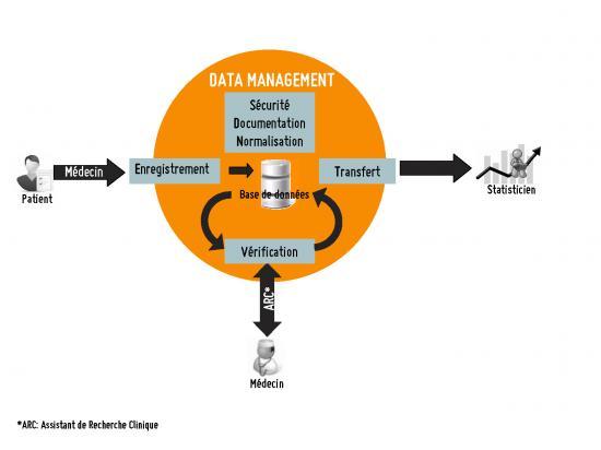 Processus data