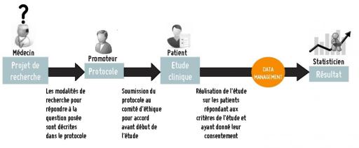 Processus recherche